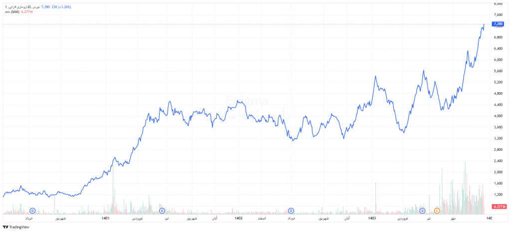 روند قیمتی دفارا