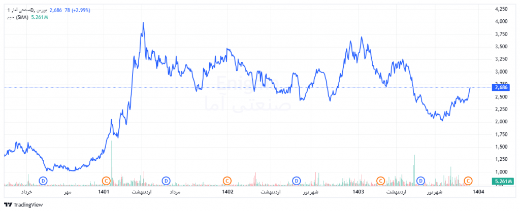 روند قیمتی فاما