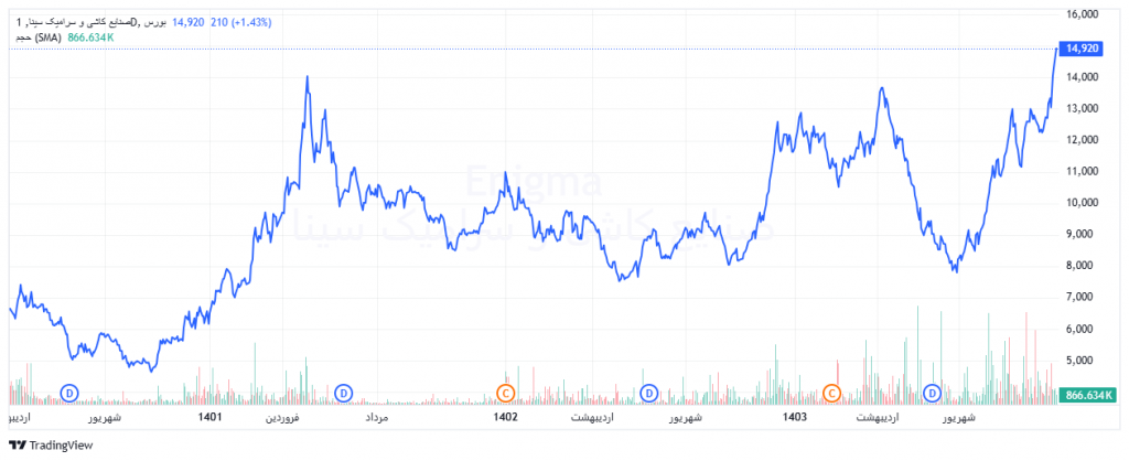 روند قیمتی کساوه 