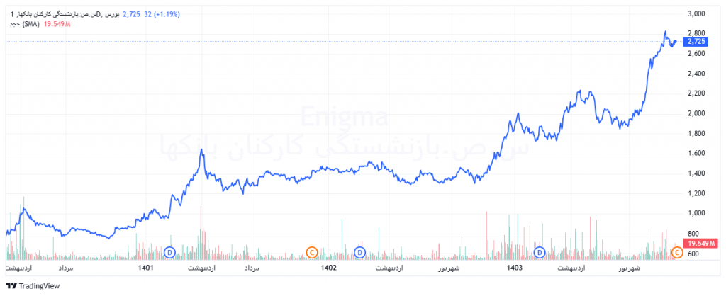نمودار قیمتی وسکاب