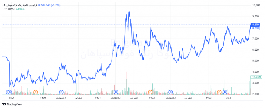 روند قیمتی شتوکا