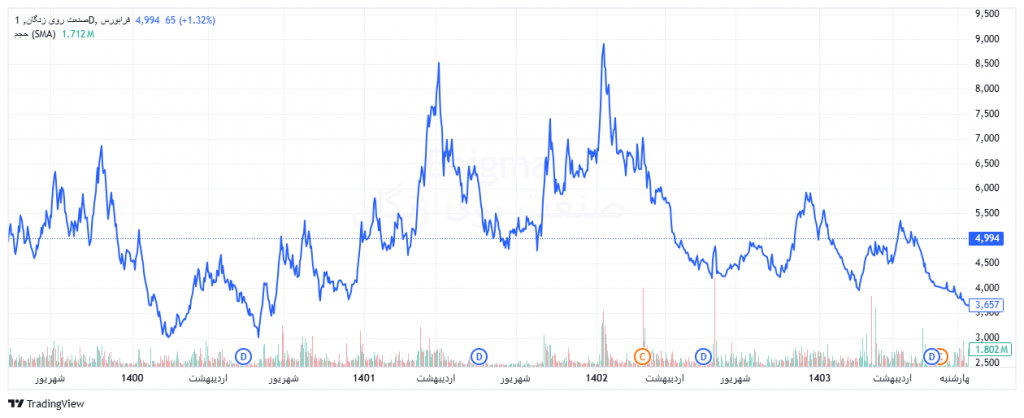 روند قیمتی زنگان