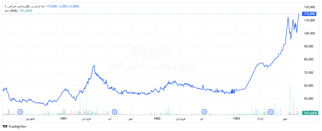 وضعیت معاملات و قیمت سهام شکبیر