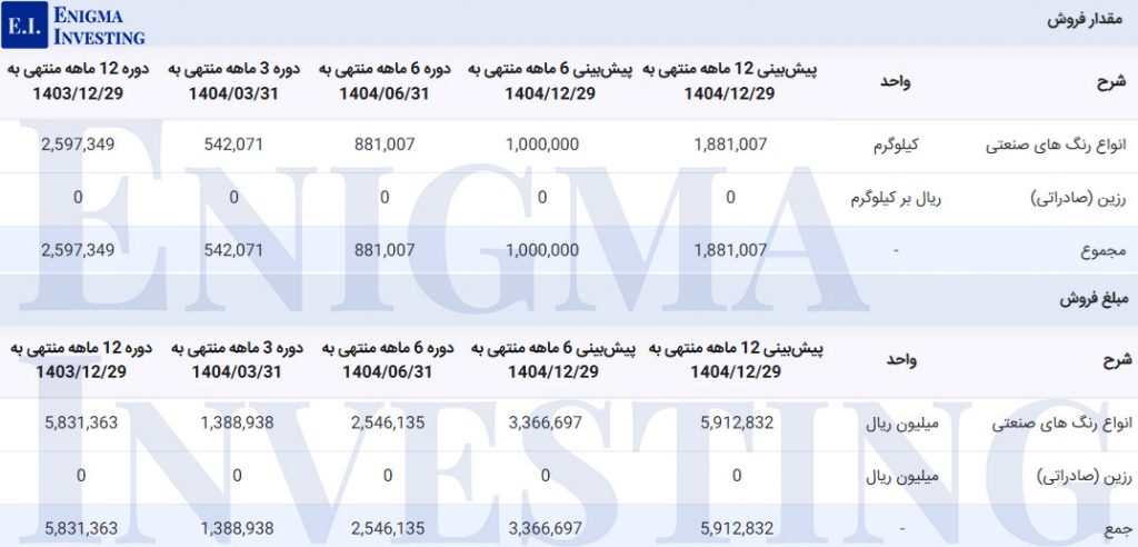 مقدار و مبلغ فروش در تحلیل بنیادی شتوکا