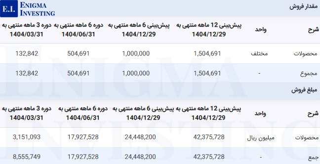 مقدار و مبلغ فروش محصولات در تحلیل بنیادی دفارا