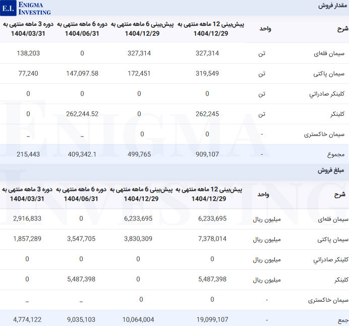 مقدار و مبلغ فروش