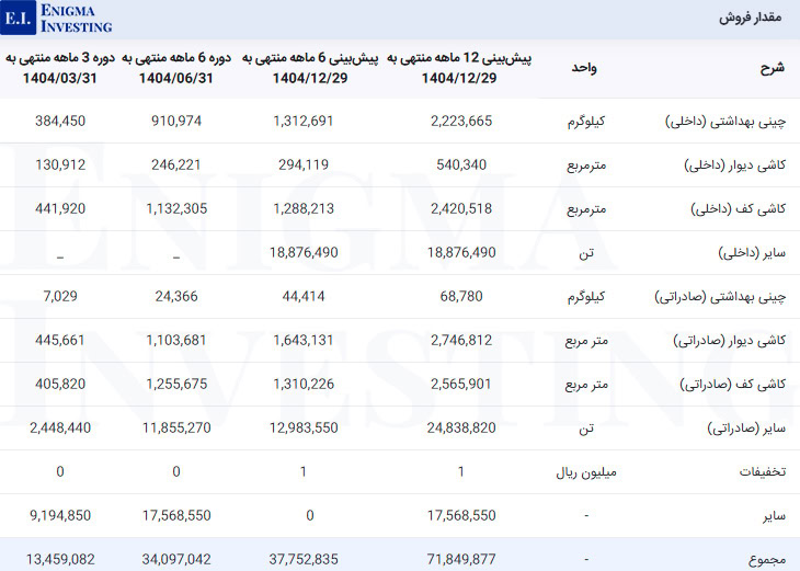 مقدار فروش کساوه 