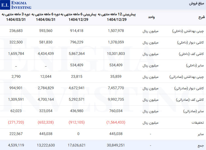 مبلغ فروش کساوه