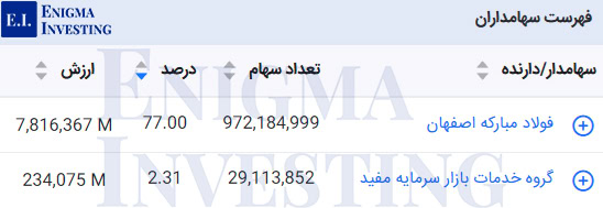 سهامداران تلفیقی