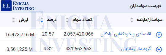 سهامداران تلفیقی