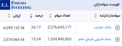 سهامداران تلفیقی