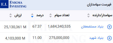 سهامداران تلفیقی کساوه