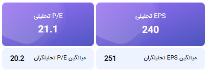 محاسبه EPS و P/E تحلیلی منتهی به 1404/12/29