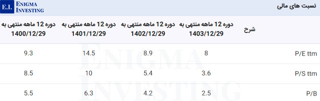 نسبت مالی کنور