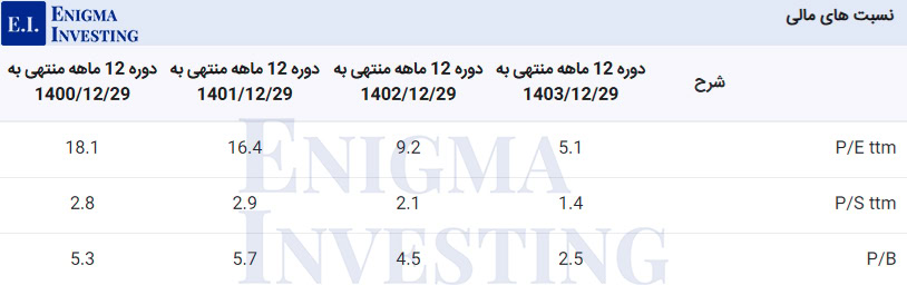 نسبتهای مالی گذشتهنگر شتوکا