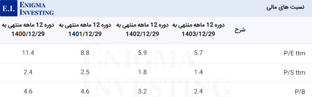 نسبتهای مالی گذشتهنگر فاما