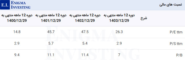 نسبتهای مالی گذشتهنگر زنگان