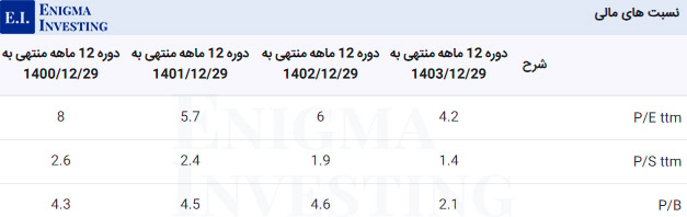نسبتهای مالی دفارا