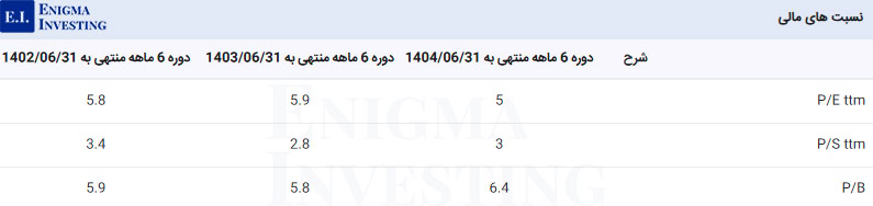 نسبت‌های مالی اردستان