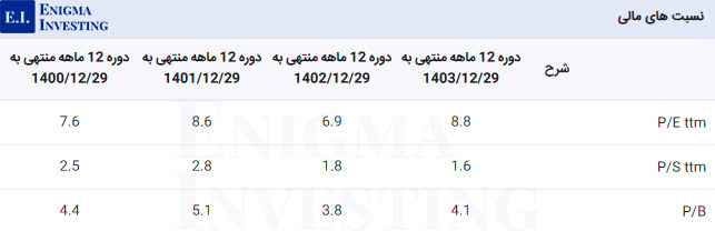 نسبت‌های مالی کساوه 
