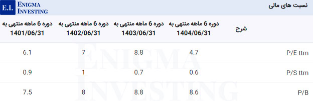 نسبتهای مالی گذشتهنگر