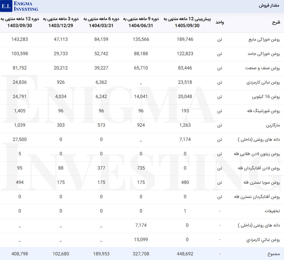 مقدار فروش غبشهر