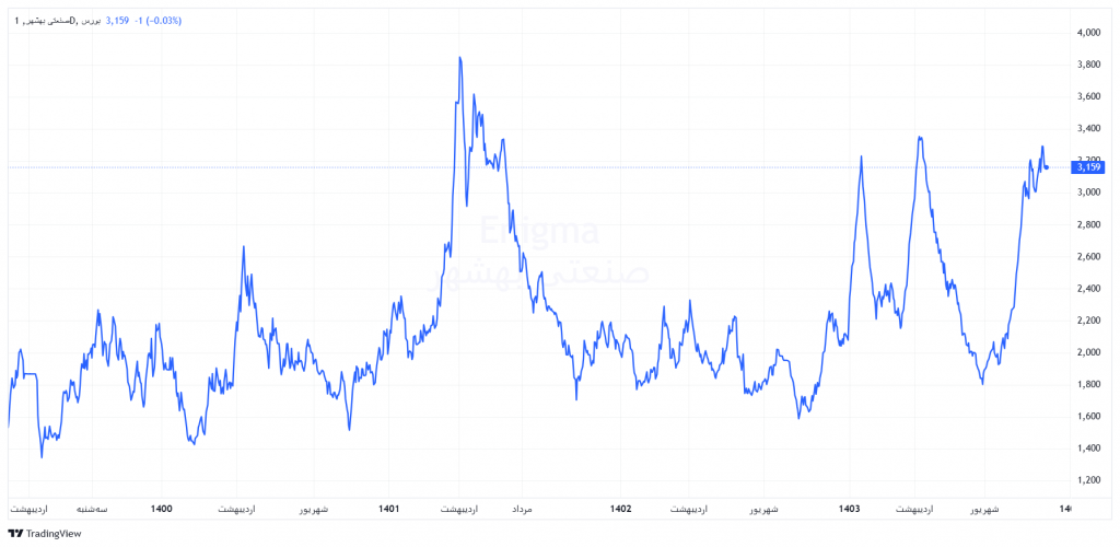 نمودار قیمتی غبشهر