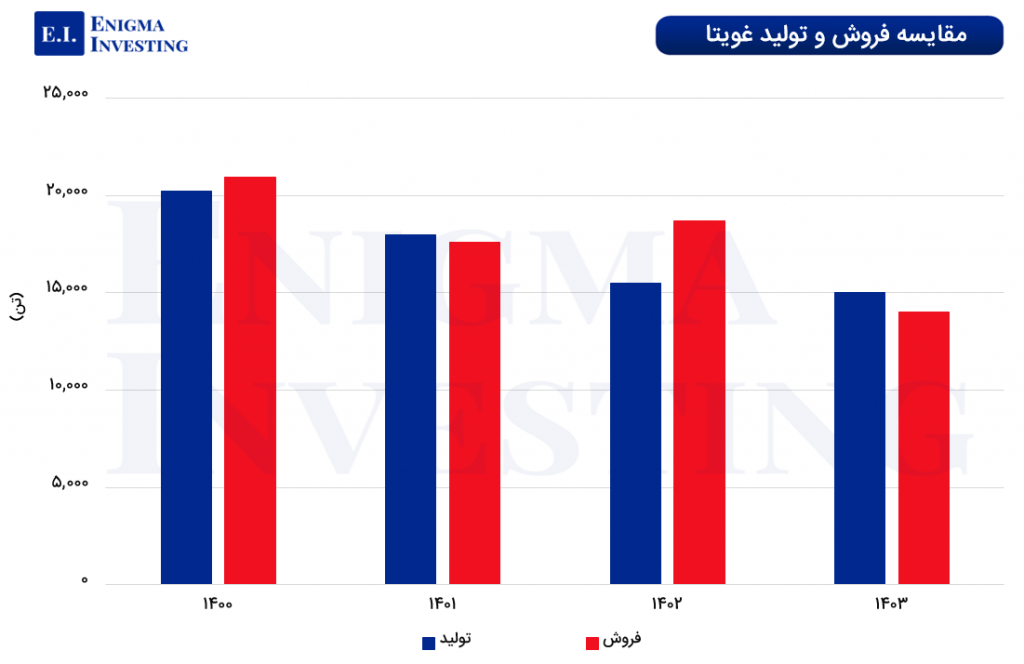 مقایسه تولید و فروش غویتا