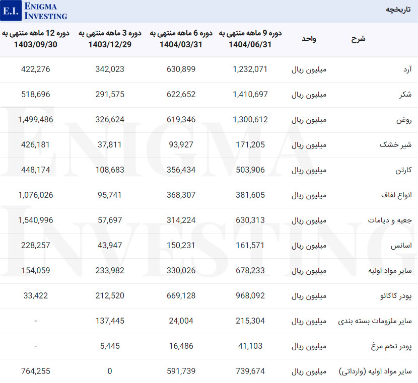 مواد اولیه غویتا