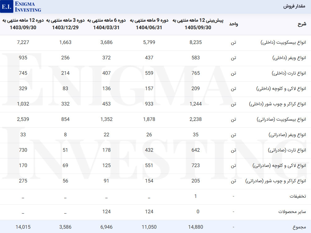 مقدار فروش غویتا