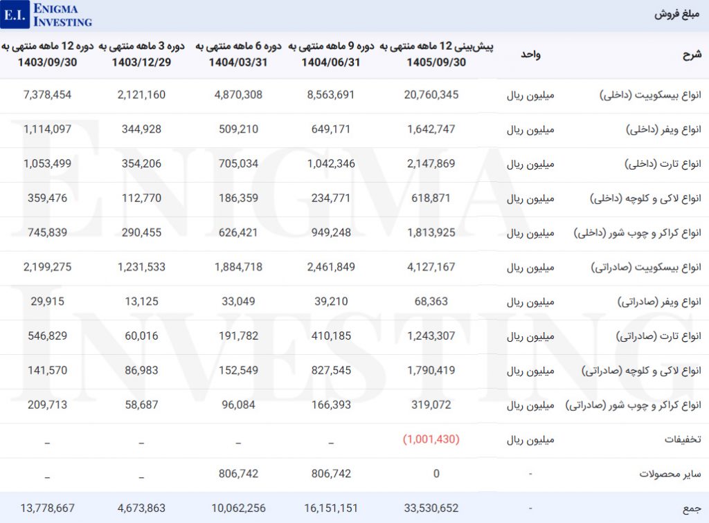 مبلغ فروش شرکت ویتانا