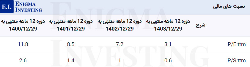 نسبت‌های مالی گذشته‌نگر غزر 