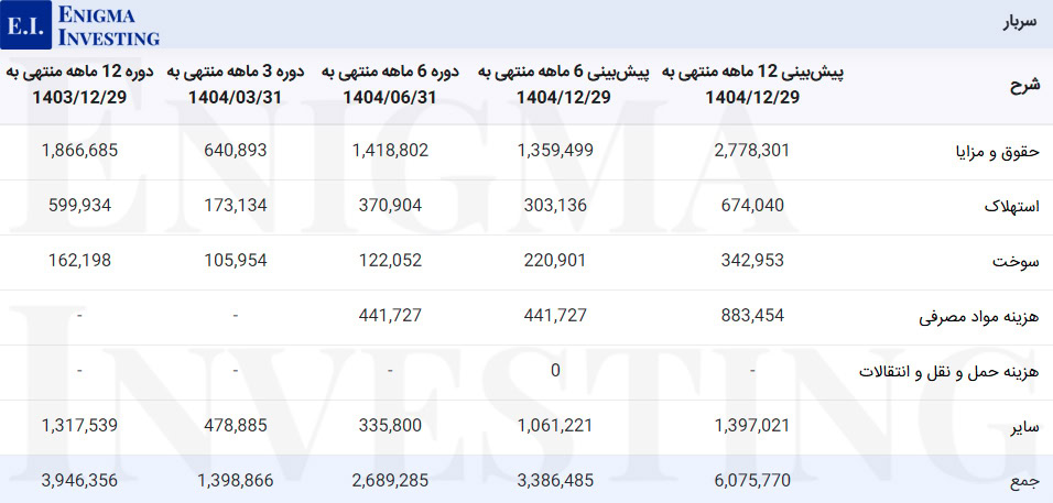 سربار شرکت زر ماکارون