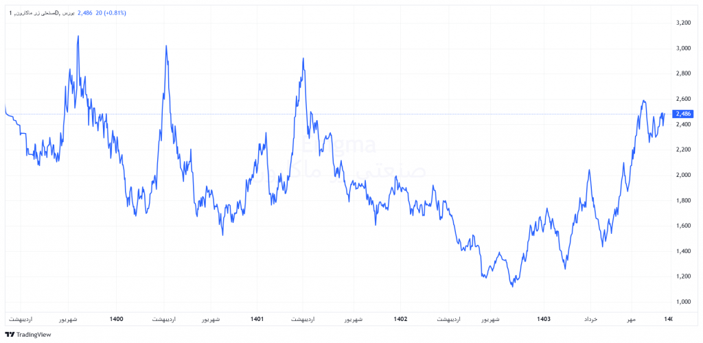 نمودار قیمت غزر