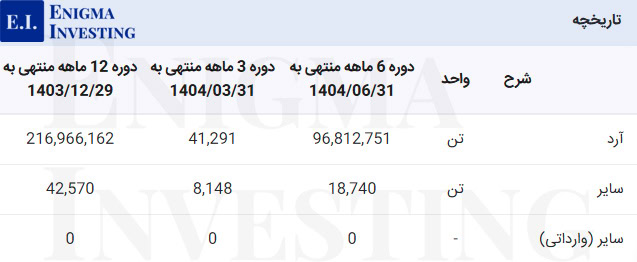 مواد اولیه غزر