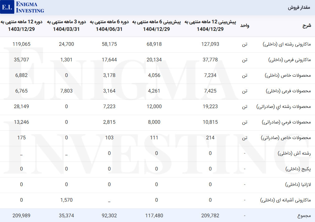 مقدار فروش غزر
