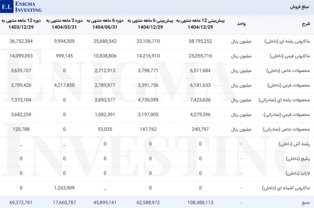 مبلغ فروش غزر