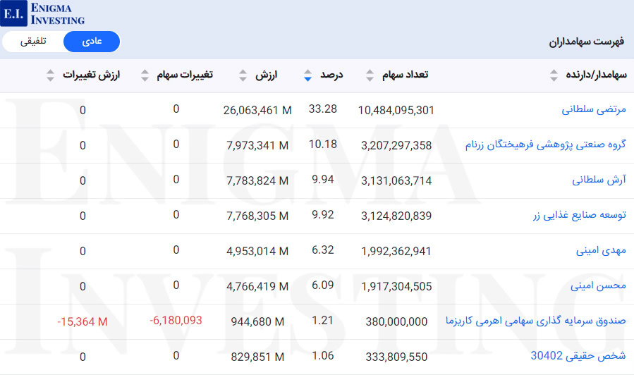 سهامداران غزر