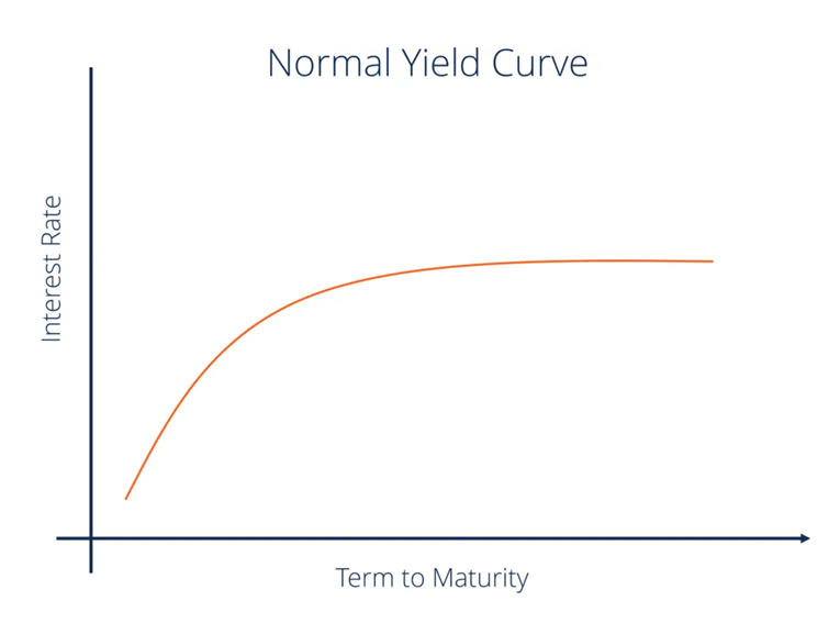 منحنی بازده عادی
