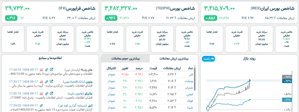 داشبورد بورس ویو