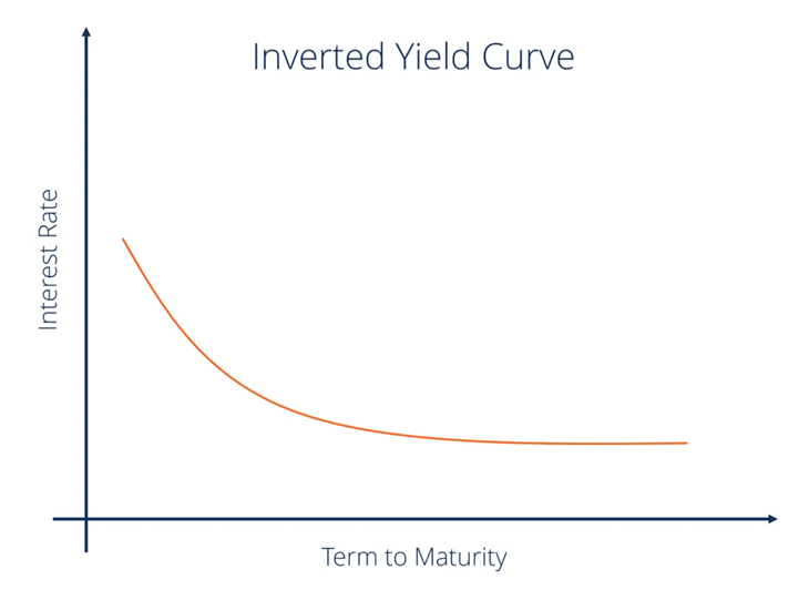 منحنی بازده معکوس