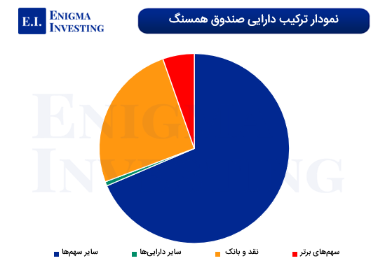 ترکیب دارایی‌ صندوق سرمایه‌گذاری همسنگ