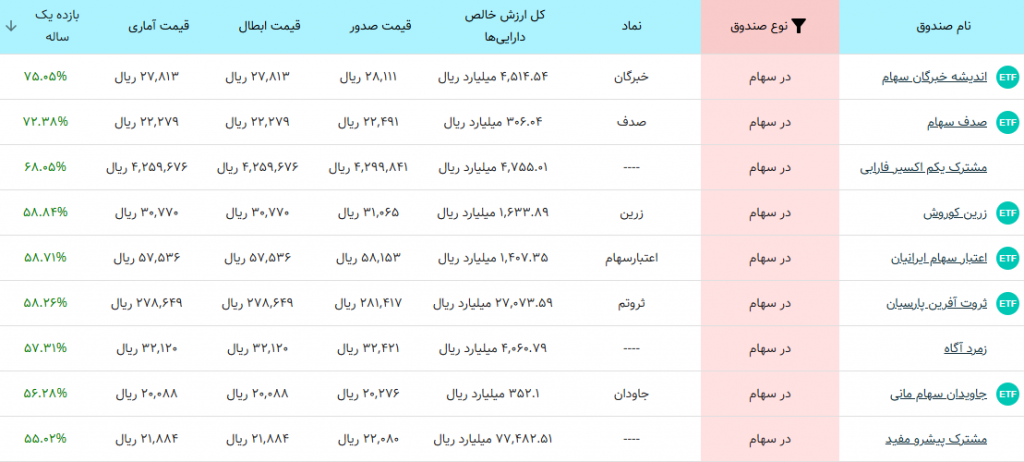 لیست زیر پربازدهترین صندوقهای سرمایهگذاری سهامی