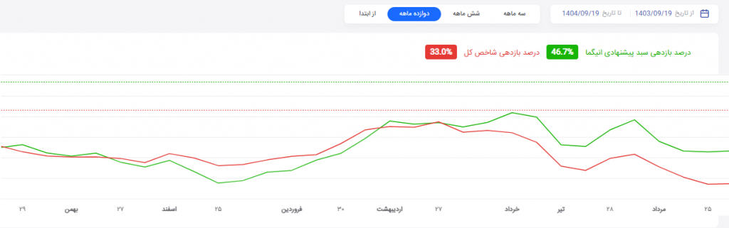 درصد بازدهی سبد پیشنهادی انیگما و شاخص کل در طول یکسال