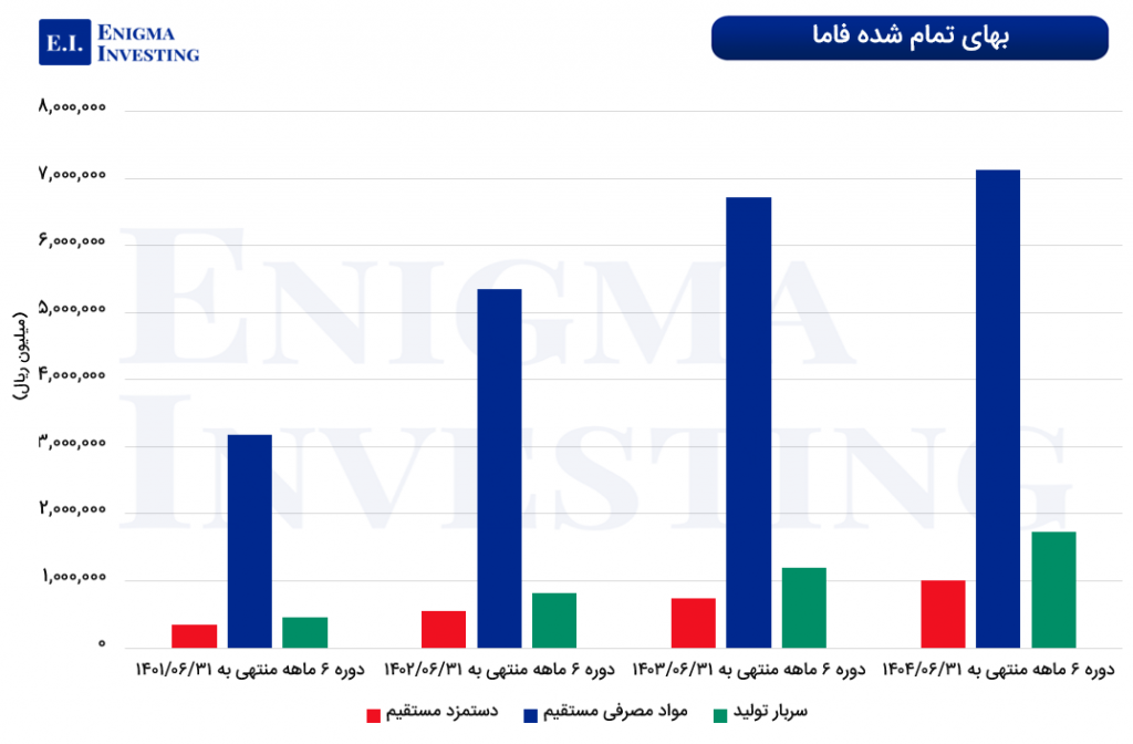 بهای تمامشده شرکت صنعتی آما