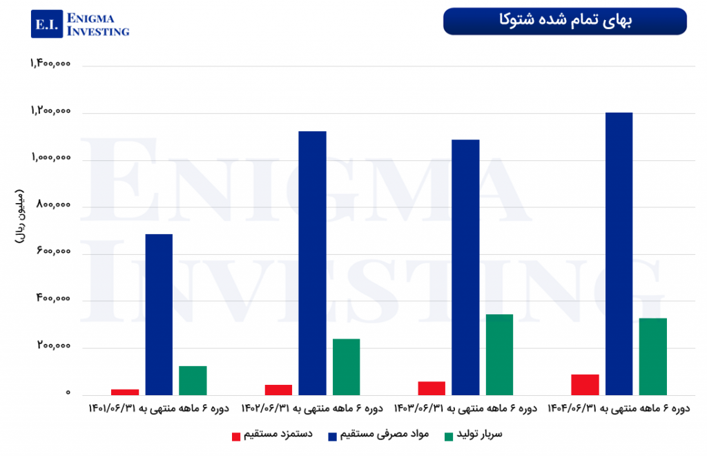 بهای تمامشده شرکت توکا رنگ فولاد سپاهان