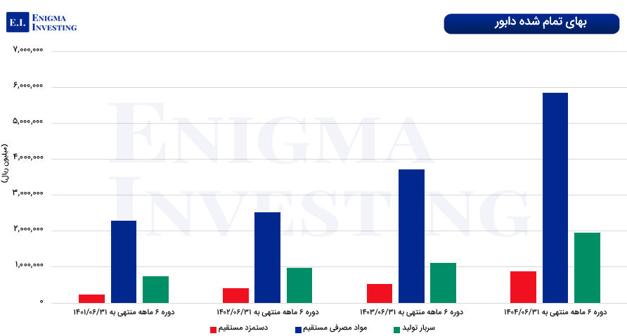 بهای تمام شده دابور