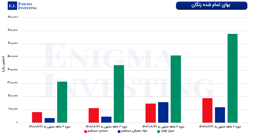 بهای تمام شده زنگان