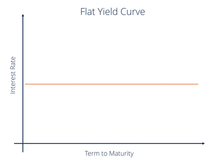 منحنی بازده مسطح