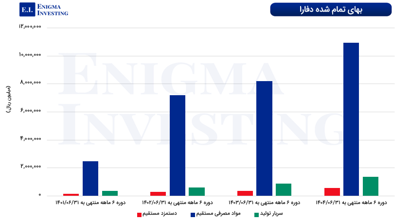 بهای تمام شده دفارا
